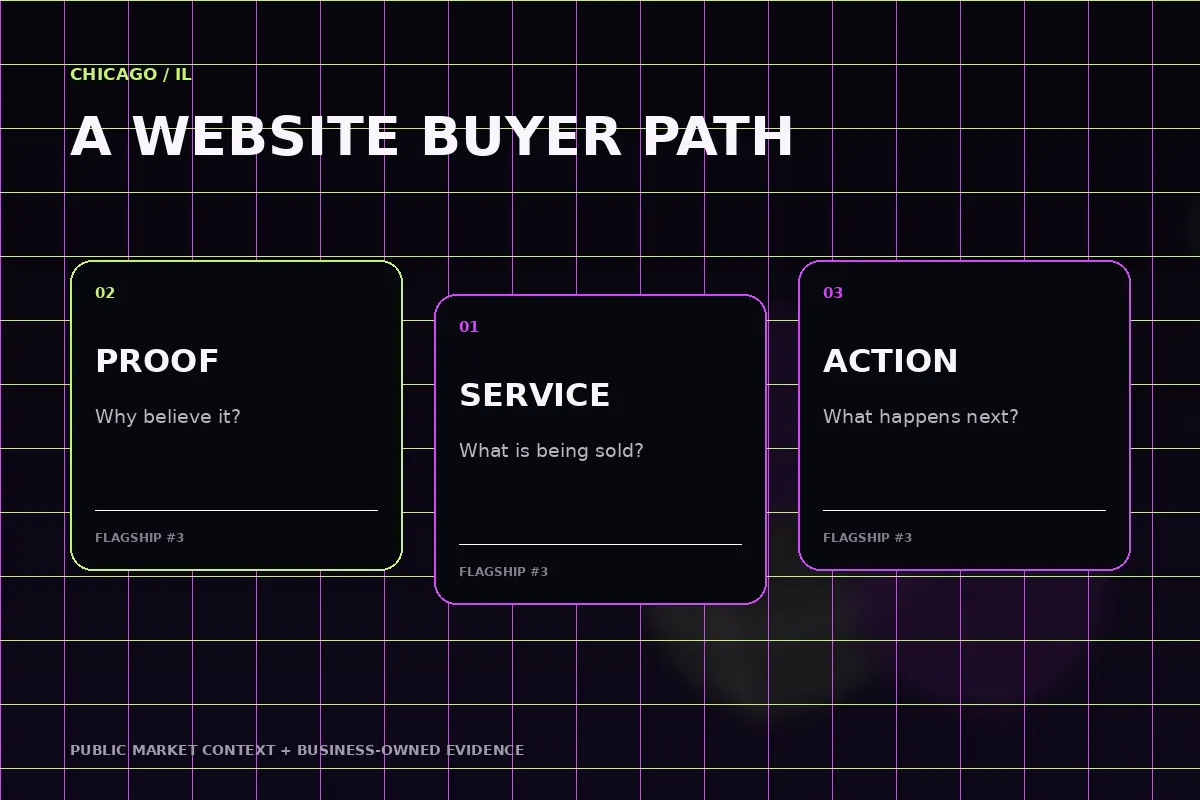 Website buyer-path illustration for Chicago, IL, connecting service clarity, proof and action